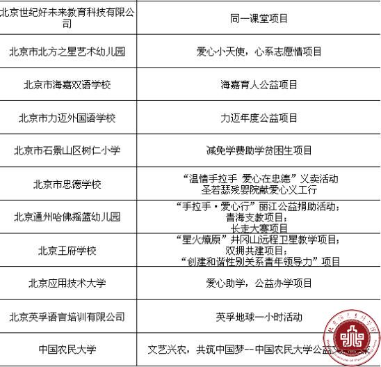 我院在北京民办教育社会公益评选活动中荣获优秀组织单位