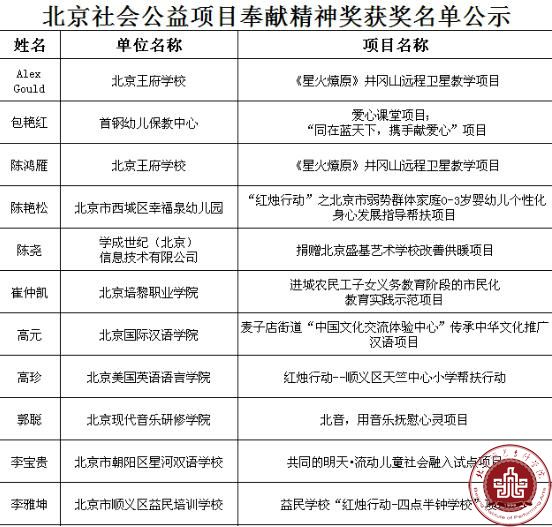 我院在北京民办教育社会公益评选活动中荣获优秀组织单位