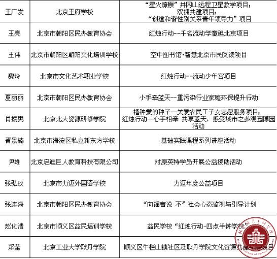 我院在北京民办教育社会公益评选活动中荣获优秀组织单位